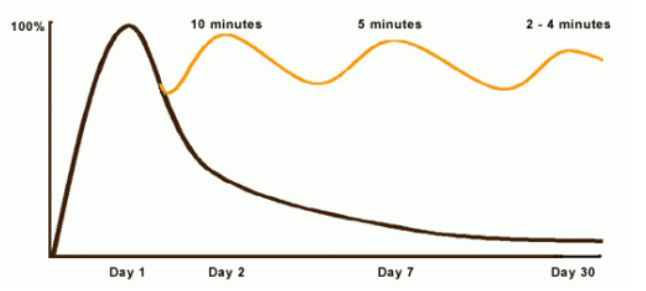 復習に効果的なタイミングは「24時間以内」「1週間後」「1ヶ月後」